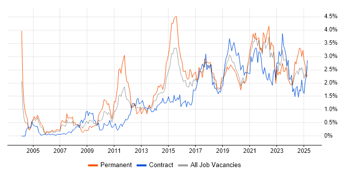 Job vacancy trend for Information Security in Glasgow Job vacancy trend for Information Security in Glasgow