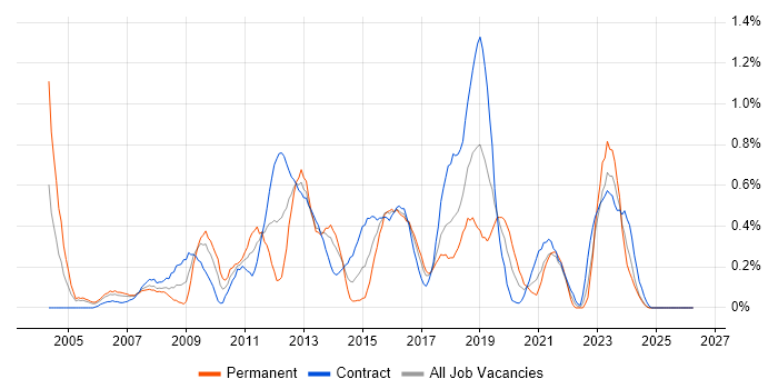 Infrastructure Architect job vacancy trend in Glasgow