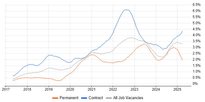 Job vacancy trend for Infrastructure as Code in Glasgow Job vacancy trend for Infrastructure as Code in Glasgow