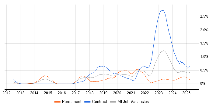 Job vacancy trend for Infrastructure Automation in Glasgow Job vacancy trend for Infrastructure Automation in Glasgow