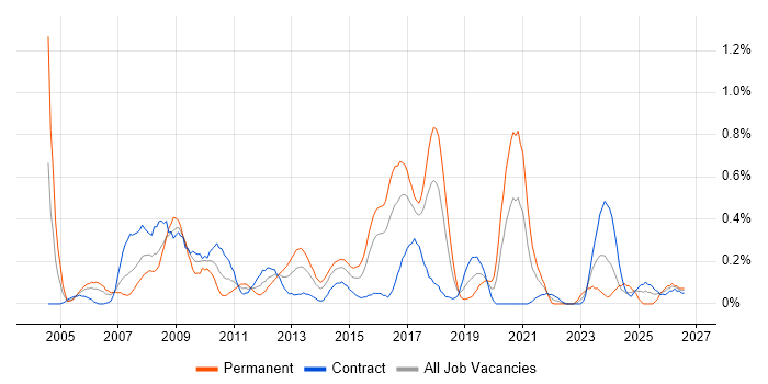 Infrastructure Consultant job vacancy trend in Glasgow
