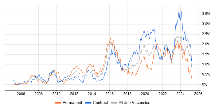 Job vacancy trend for Infrastructure Engineer in Glasgow Job vacancy trend for Infrastructure Engineer in Glasgow