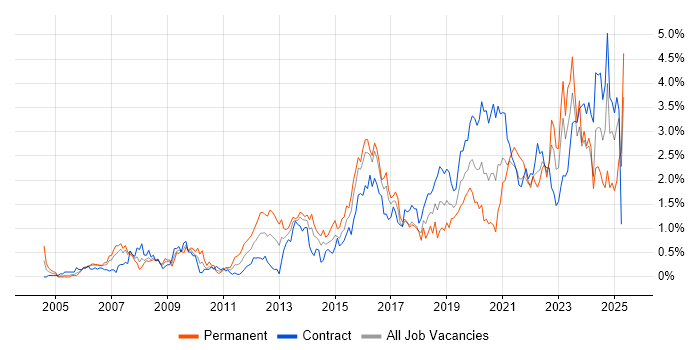Job vacancy trend for Infrastructure Engineering in Glasgow Job vacancy trend for Infrastructure Engineering in Glasgow