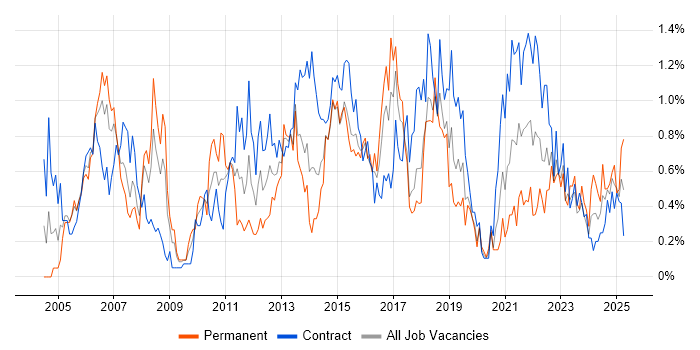 Job vacancy trend for Infrastructure Manager in Glasgow Job vacancy trend for Infrastructure Manager in Glasgow