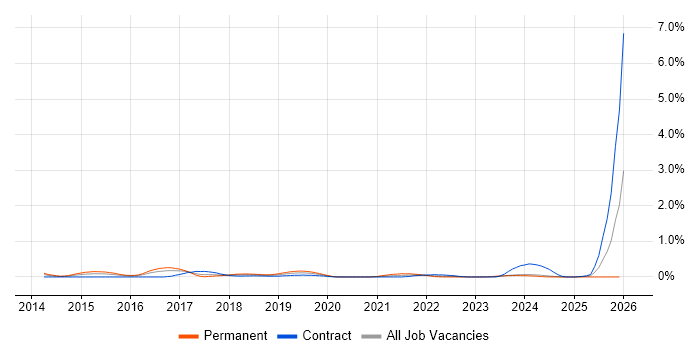 Infrastructure Security Engineer job vacancy trend in Glasgow