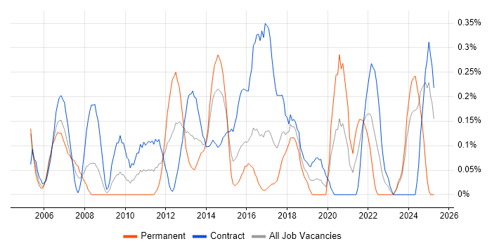 Job vacancy trend for Infrastructure Specialist in Glasgow Job vacancy trend for Infrastructure Specialist in Glasgow