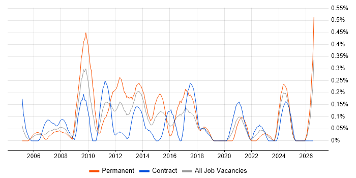 Infrastructure Support Engineer job vacancy trend in Glasgow