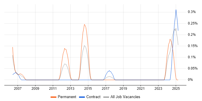 Job vacancy trend for Infrastructure Support Specialist in Glasgow Job vacancy trend for Infrastructure Support Specialist in Glasgow