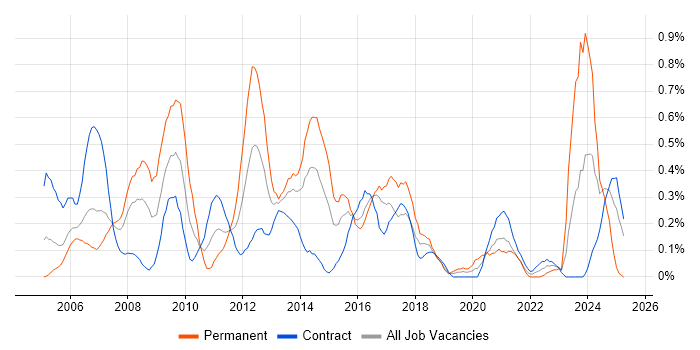 Job vacancy trend for Infrastructure Support in Glasgow Job vacancy trend for Infrastructure Support in Glasgow