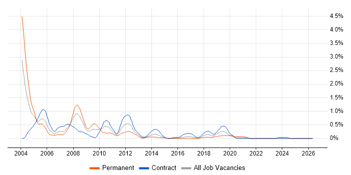 Ingres job vacancy trend in Glasgow