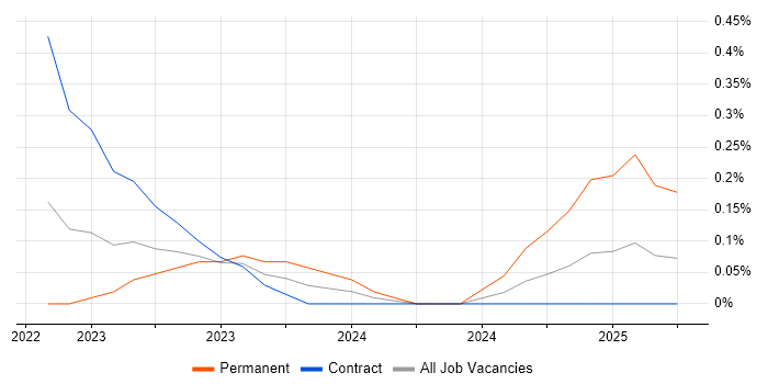 Job vacancy trend for Innovation Manager in Glasgow