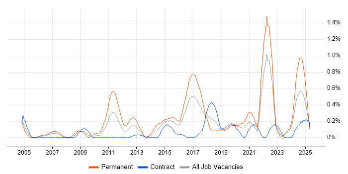 Job vacancy trend for Innovative Thinking in Glasgow Job vacancy trend for Innovative Thinking in Glasgow