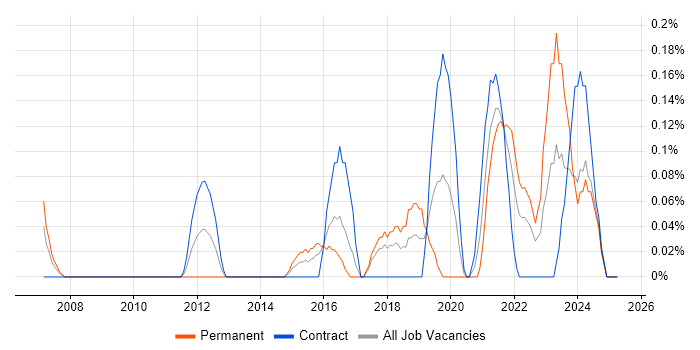 Job vacancy trend for Insight Analyst in Glasgow