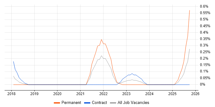 Insight Manager job vacancy trend in Glasgow