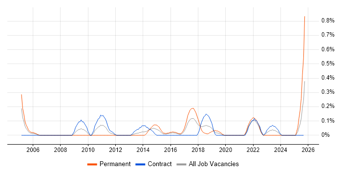 Instructional Design job vacancy trend in Glasgow