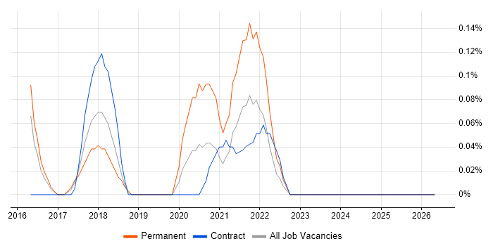 Intapp job vacancy trend in Glasgow