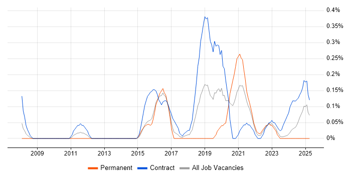 Job vacancy trend for Integration Architect in Glasgow Job vacancy trend for Integration Architect in Glasgow