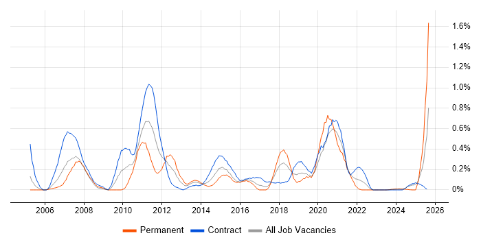 Job vacancy trend for Integration Developer in Glasgow