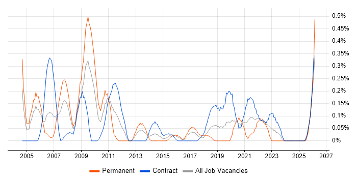 Integration Manager job vacancy trend in Glasgow