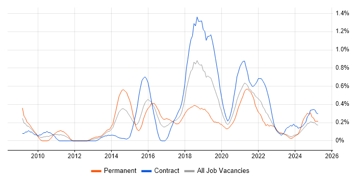 Job vacancy trend for Integration Patterns in Glasgow Job vacancy trend for Integration Patterns in Glasgow