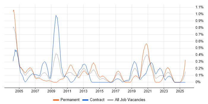 Intel job vacancy trend in Glasgow