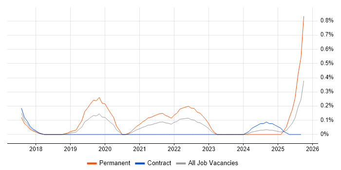 Intelligent Automation job vacancy trend in Glasgow