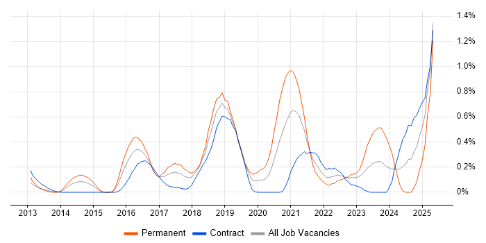 Job vacancy trend for IntelliJ in Glasgow