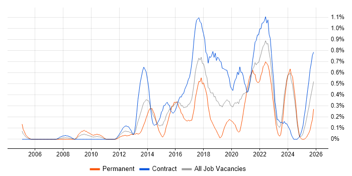 Interaction Design job vacancy trend in Glasgow