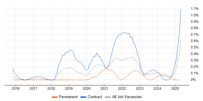 Job vacancy trend for Interaction Designer in Glasgow Job vacancy trend for Interaction Designer in Glasgow