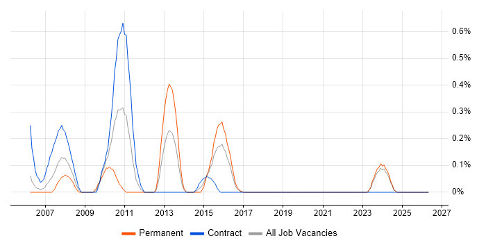Interest Rate Derivative job vacancy trend in Glasgow