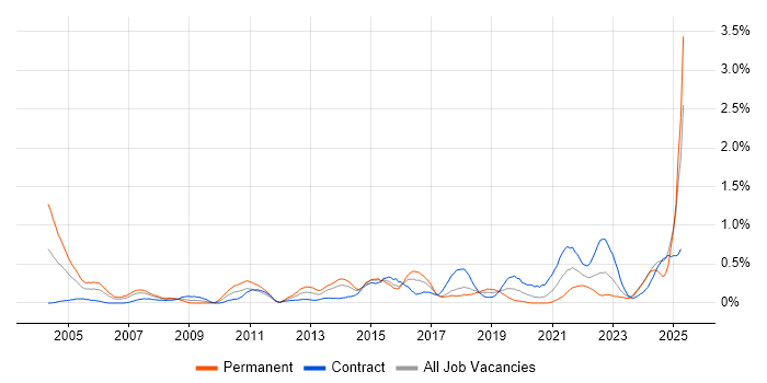 Job vacancy trend for Internal Audit in Glasgow