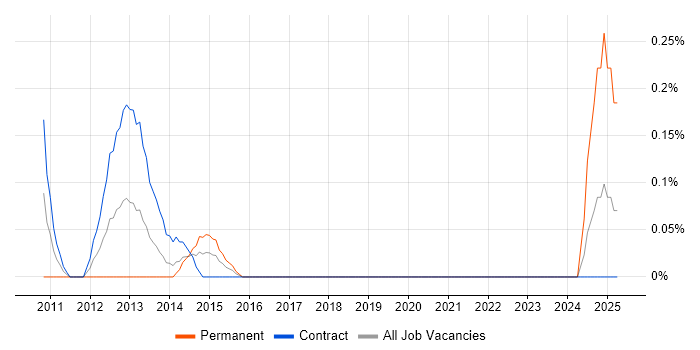 Job vacancy trend for Internal Communications Manager in Glasgow