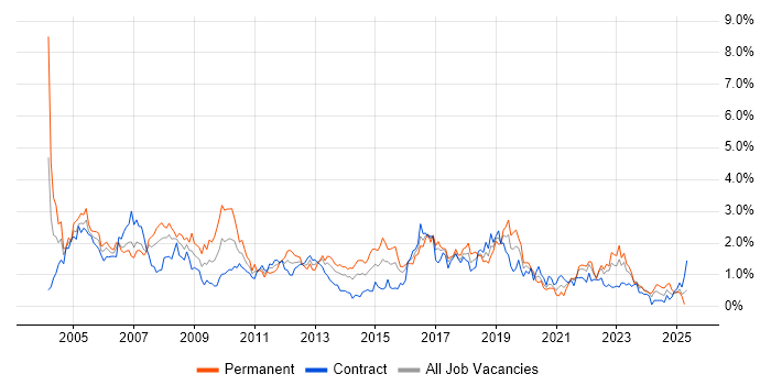 Job vacancy trend for Internet in Glasgow Job vacancy trend for Internet in Glasgow