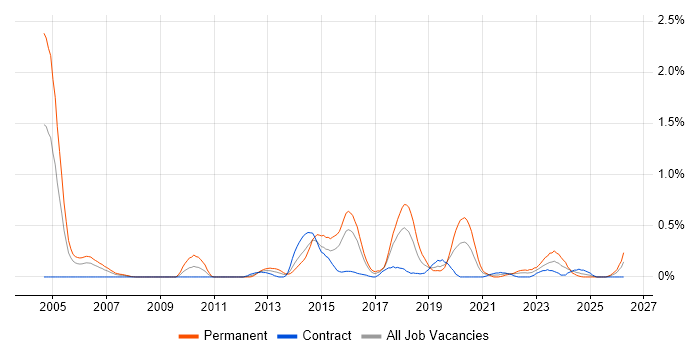 Intrusion Detection job vacancy trend in Glasgow