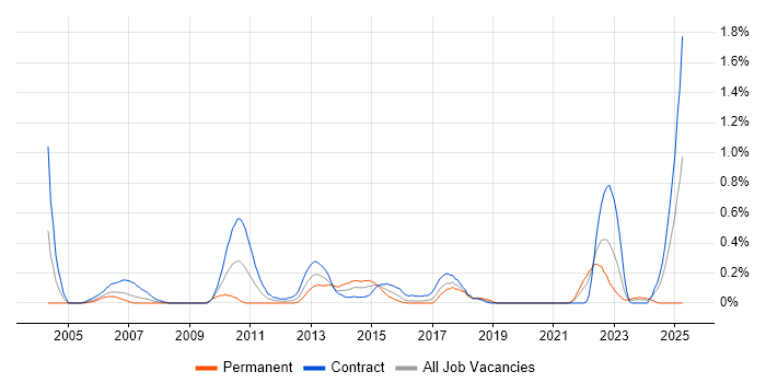 Job vacancy trend for Investment Banking Java Developer in Glasgow Job vacancy trend for Investment Banking Java Developer in Glasgow