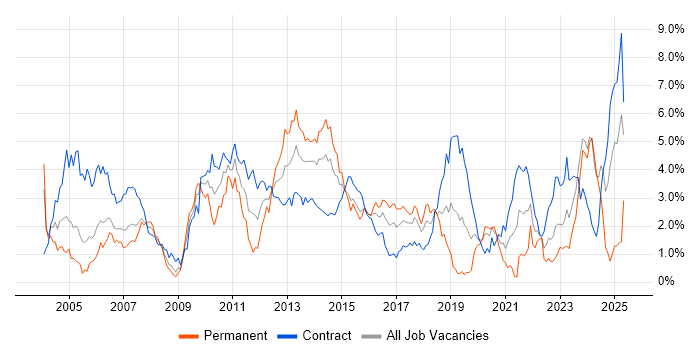 Job vacancy trend for Investment Banking in Glasgow Job vacancy trend for Investment Banking in Glasgow