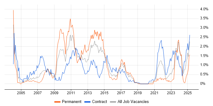 Job vacancy trend for Investment Management in Glasgow