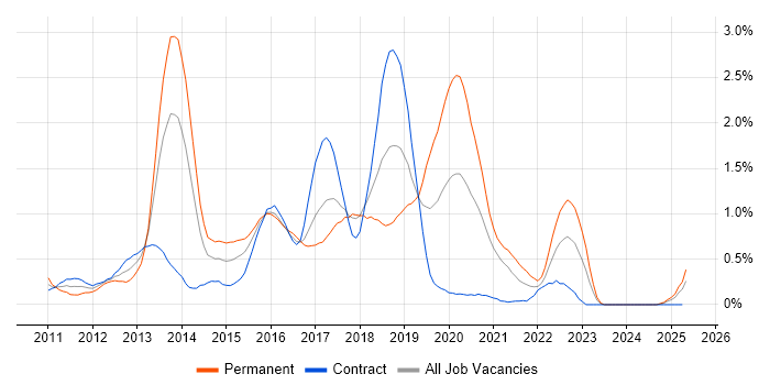 Job vacancy trend for iOS Developer in Glasgow