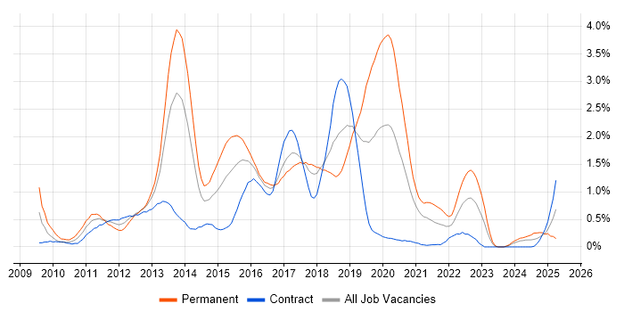 Job vacancy trend for iOS Development in Glasgow