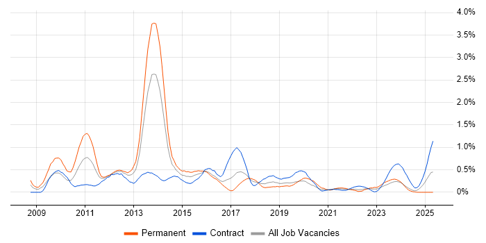 Job vacancy trend for iPhone in Glasgow Job vacancy trend for iPhone in Glasgow