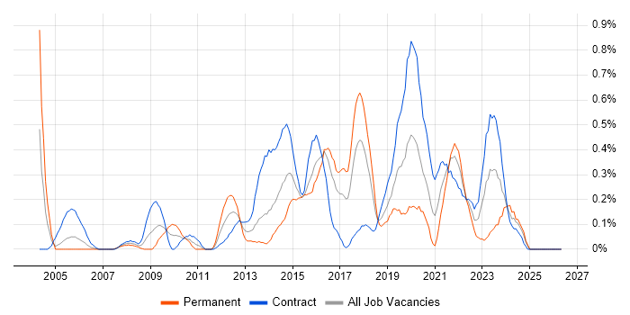 IPsec job vacancy trend in Glasgow
