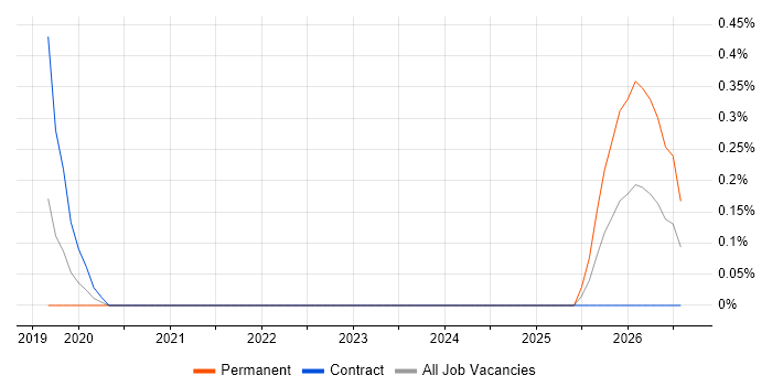 IRCA job vacancy trend in Glasgow
