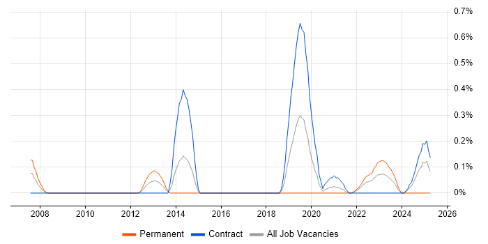 Job vacancy trend for (ISC)2 CCSP in Glasgow Job vacancy trend for (ISC)2 CCSP in Glasgow