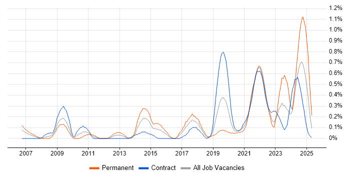 Job vacancy trend for ISMS in Glasgow