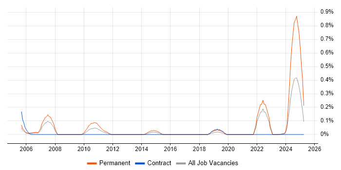 Job vacancy trend for ISO 14001 in Glasgow Job vacancy trend for ISO 14001 in Glasgow
