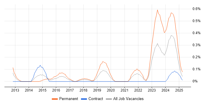 Job vacancy trend for ISO 22301 in Glasgow Job vacancy trend for ISO 22301 in Glasgow