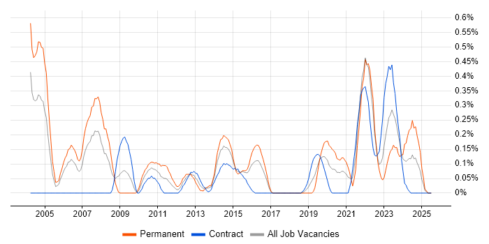 Job vacancy trend for ISO/IEC 27002 (supersedes ISO/IEC 17799) in Glasgow Job vacancy trend for ISO/IEC 27002 (supersedes ISO/IEC 17799) in Glasgow