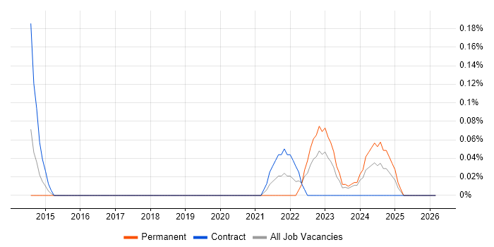 ISO/IEC 27005 job vacancy trend in Glasgow