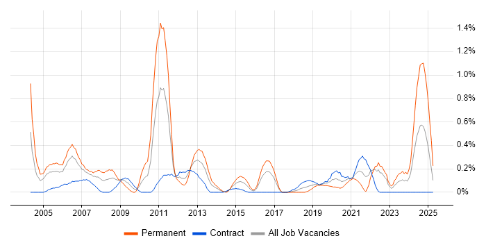 Job vacancy trend for ISO 9001 in Glasgow Job vacancy trend for ISO 9001 in Glasgow