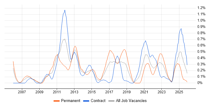 Issue Tracking job vacancy trend in Glasgow